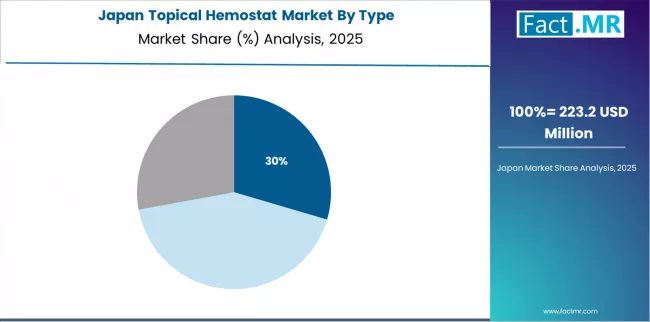 Topical Hemostat Market Japan Market Share Analysis By Type