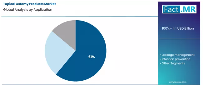 Topical Ostomy Products Market Analysis By Application Topical Ostomy Products Market Analysis By Application