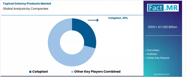 Topical Ostomy Products Market Analysis By Company Topical Ostomy Products Market Analysis By Company