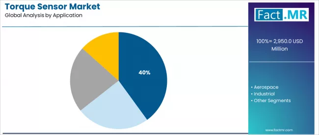Torque Sensor Market Analysis By Application Torque Sensor Market Analysis By Application