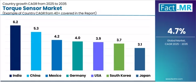 Torque Sensor Market Cagr Analysis By Country Torque Sensor Market Cagr Analysis By Country