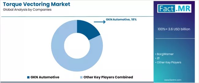 Torque Vectoring Market Analysis By Company
