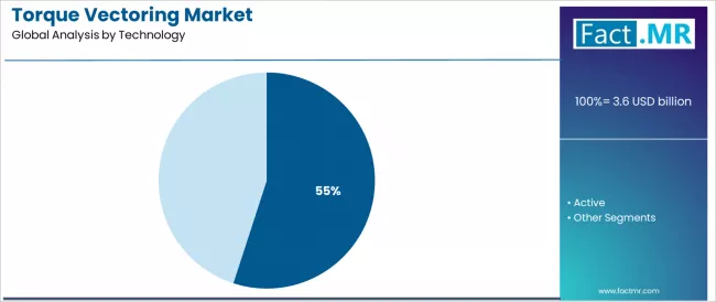 Torque Vectoring Market Analysis By Technology