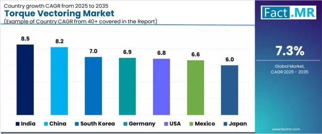 Torque Vectoring Market Cagr Analysis By Country