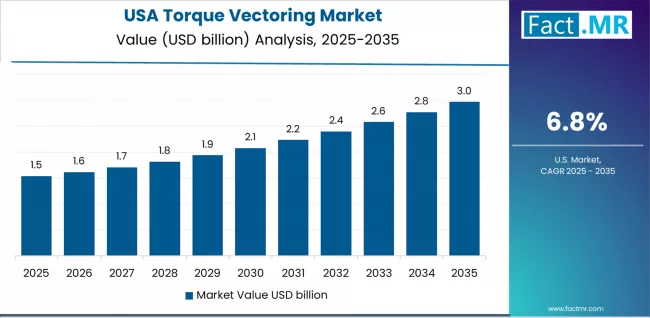 Torque Vectoring Market Country Value Analysis