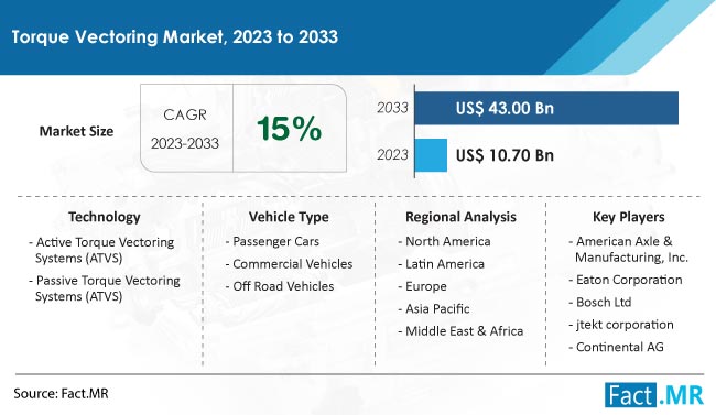 Torque Vectoring Market Size, Share, Trends, Growth, Demand and Sales Forecast Report by Fact.MR