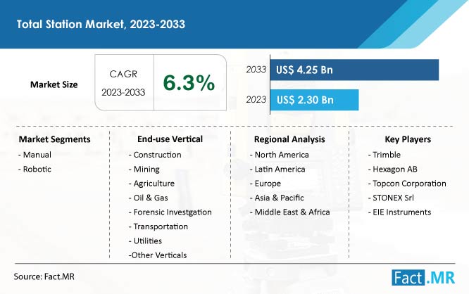 Total station market Size, Share and Growth Forecast by Fact.MR