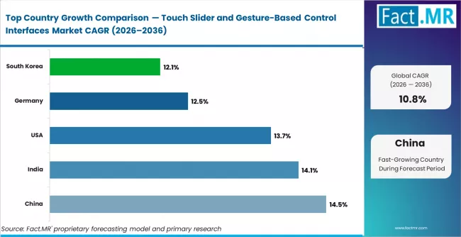 Touch Slider And Gesture Based Control Interfaces Market Cagr Analysis By Country Touch Slider And Gesture Based Control Interfaces Market Cagr Analysis By Country