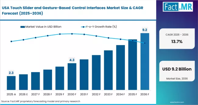 Touch Slider And Gesture Based Control Interfaces Market Country Value Analysis Touch Slider And Gesture Based Control Interfaces Market Country Value Analysis