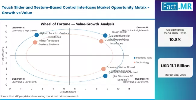 Touch Slider And Gesture Based Control Interfaces Market Opportunity Matrix Growth Vs Value Touch Slider And Gesture Based Control Interfaces Market Opportunity Matrix Growth Vs Value