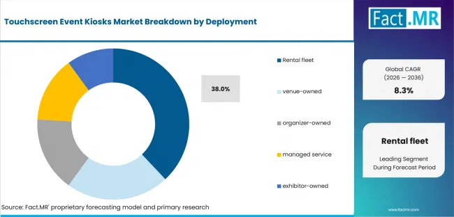 Touchscreen Event Kiosks Market Analysis By Deployment