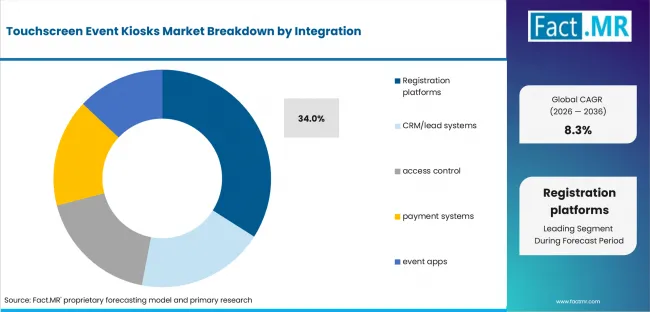 Touchscreen Event Kiosks Market Analysis By Integration