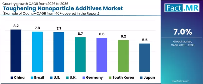Toughening Nanoparticle Additives Market Cagr Analysis By Country Toughening Nanoparticle Additives Market Cagr Analysis By Country