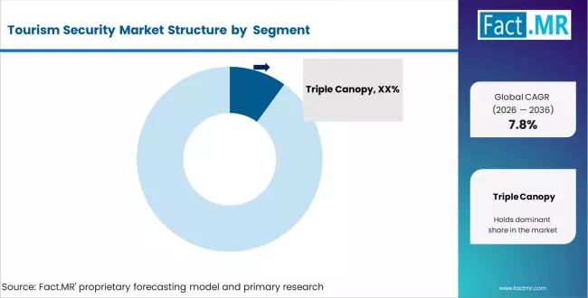 Tourism Security Market Analysis By Company