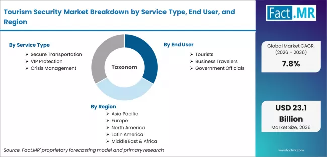 Tourism Security Market Breakdown By Service Type, End User, And Region