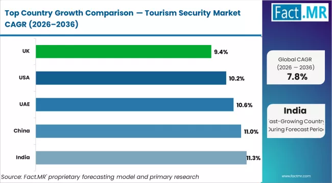 Tourism Security Market Cagr Analysis By Country