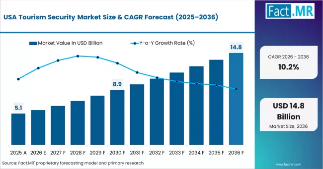 Tourism Security Market Country Value Analysis