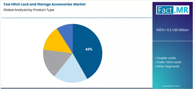 Tow Hitch Lock And Storage Accessories Market Analysis By Product Type