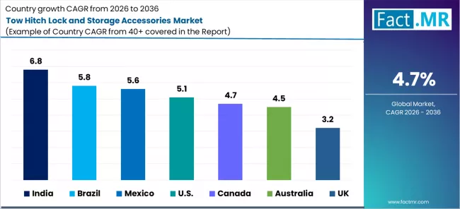 Tow Hitch Lock And Storage Accessories Market Cagr Analysis By Country