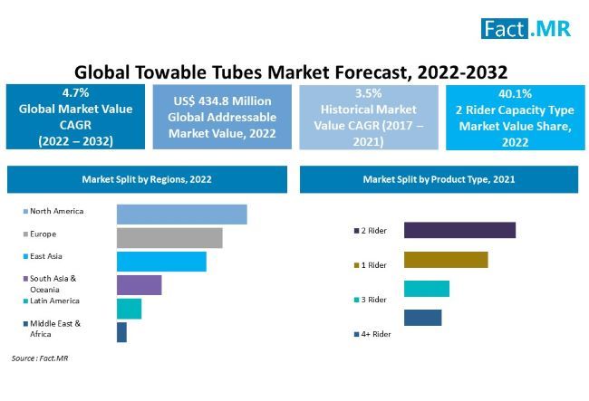 Towable tubes market forecast by Fact.MR