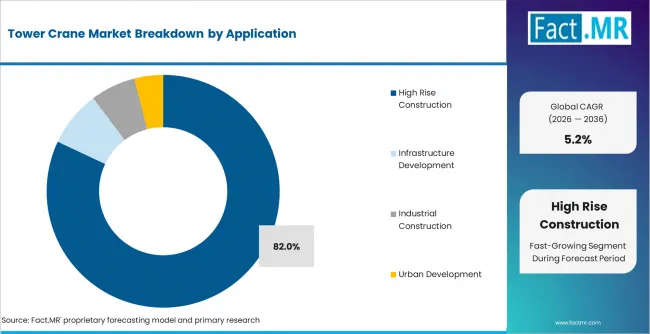 Tower Crane Market Analysis By Application