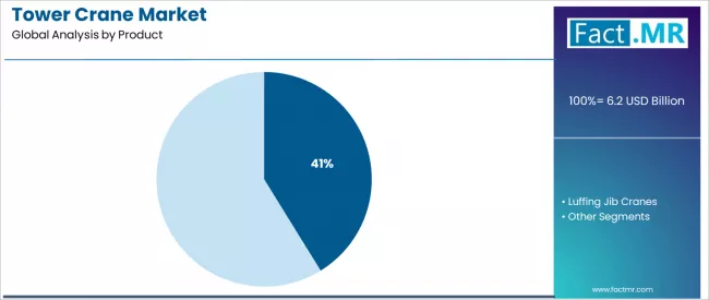 Tower Crane Market Analysis By Product