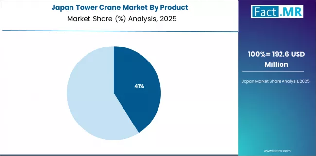Tower Crane Market Japan Market Share Analysis By Product