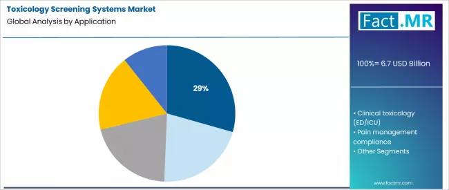 Toxicology Screening Systems Market Analysis By Application