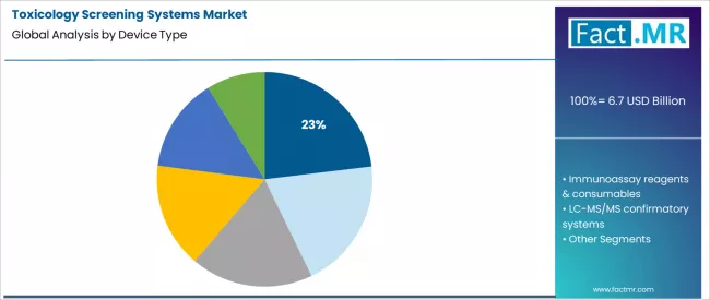 Toxicology Screening Systems Market Analysis By Device Type