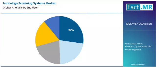 Toxicology Screening Systems Market Analysis By End User