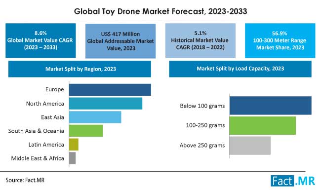 Toy drone market size, share, demand and growth forecast by Fact.MR