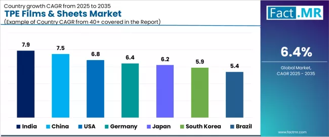 Tpe Films & Sheets Market Cagr Analysis By Country Tpe Films & Sheets Market Cagr Analysis By Country