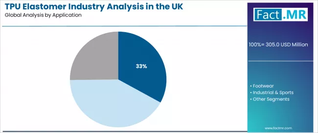 Tpu Elastomer Industry Analysis In The Uk Analysis By Application