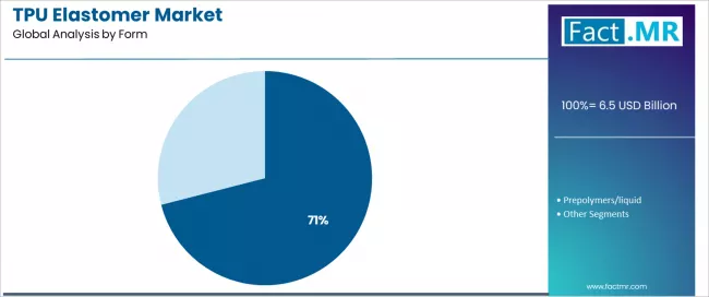 Tpu Elastomer Market Analysis By Form Tpu Elastomer Market Analysis By Form
