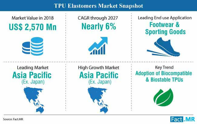 tpu elastomers market snapshot