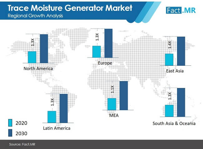 Trace Moisture Geneator Market Regional Growth Analysis trace moisture geneator market regional growth analysis