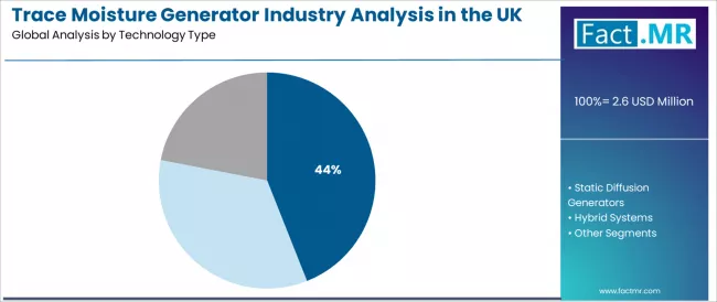 Trace Moisture Generator Industry Analysis In The Uk Analysis By Technology Type
