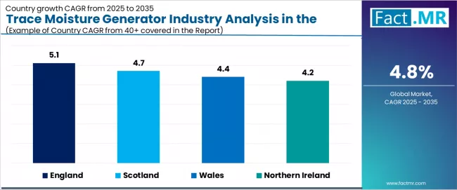 Trace Moisture Generator Industry Analysis In The Uk Cagr Analysis By Country