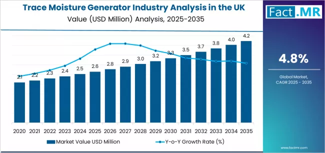 Trace Moisture Generator Industry Analysis In The Uk Market Value Analysis