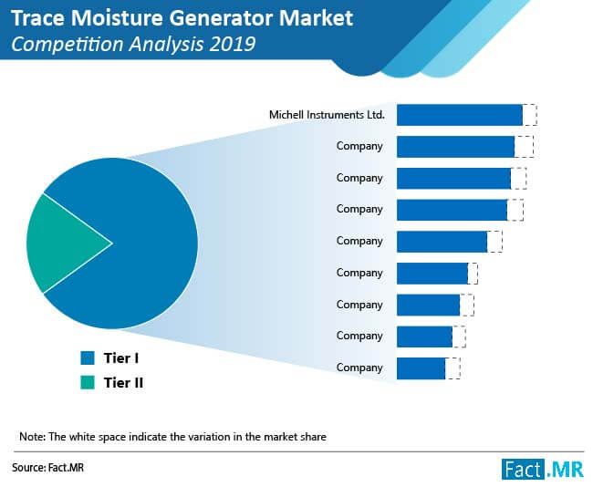 Trace Moisture Generator Market 01 trace moisture generator market 01