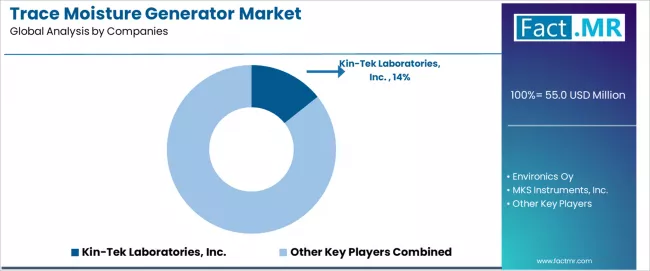 Trace Moisture Generator Market Analysis By Company