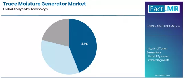 Trace Moisture Generator Market Analysis By Technology