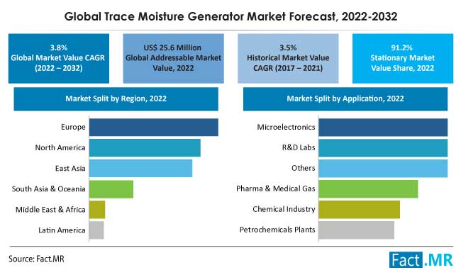 Trace moisture generator market forecast by Fact.MR