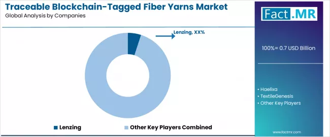 Traceable Blockchain Tagged Fiber Yarns Market Analysis By Company