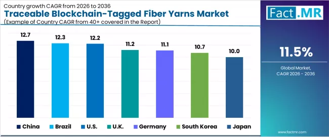 Traceable Blockchain Tagged Fiber Yarns Market Cagr Analysis By Country