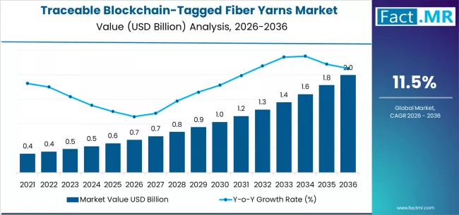 Traceable Blockchain Tagged Fiber Yarns Market Market Value Analysis