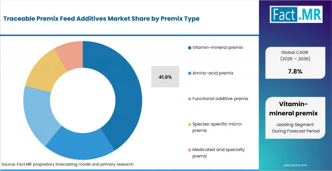 Traceable Premix Feed Additives Market Analysis By Premix Type