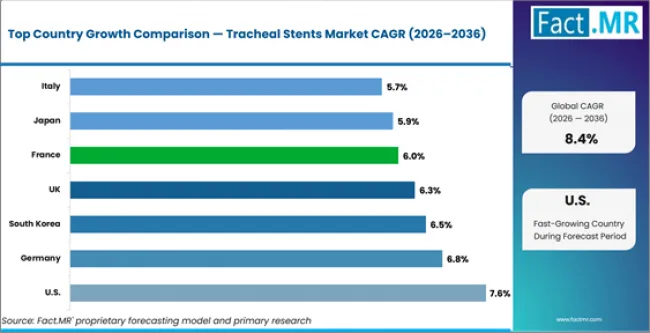 Tracheal Stents Market Cagr Analysis By Country