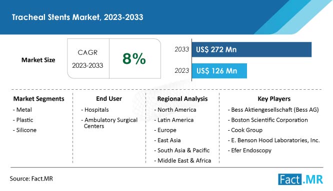 Tracheal stents market growth & size forecast by Fact.MR