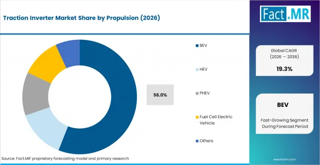 Traction Inverter Market Analysis By Propulsion Traction Inverter Market Analysis By Propulsion